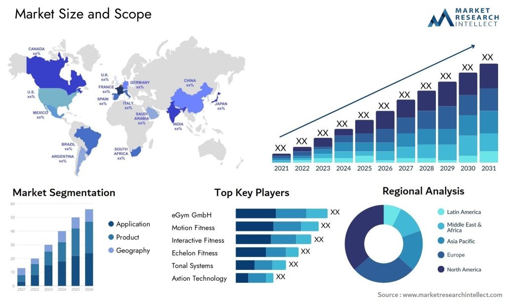 Interactive Fitness Market Size and Projections